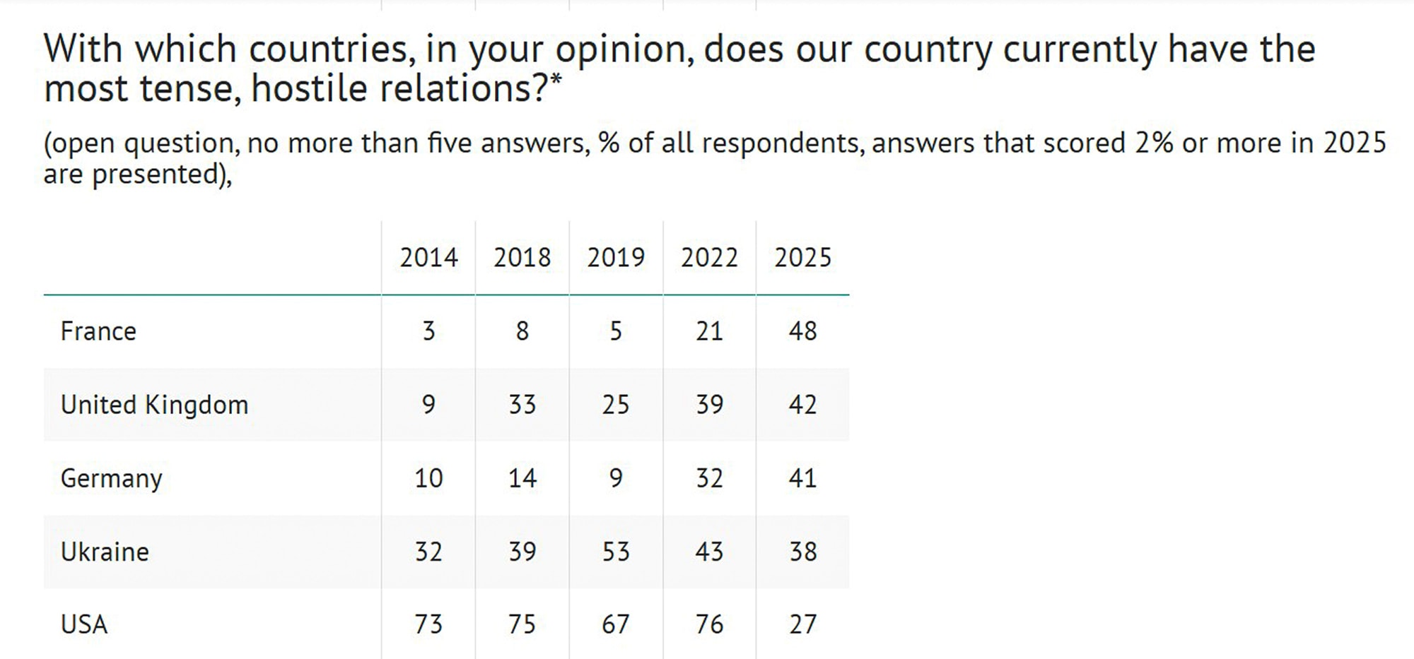 BRIT MUCH - UK Now Bigger Enemy Than Ukraine, Says New Kremlin Poll - Article cover image